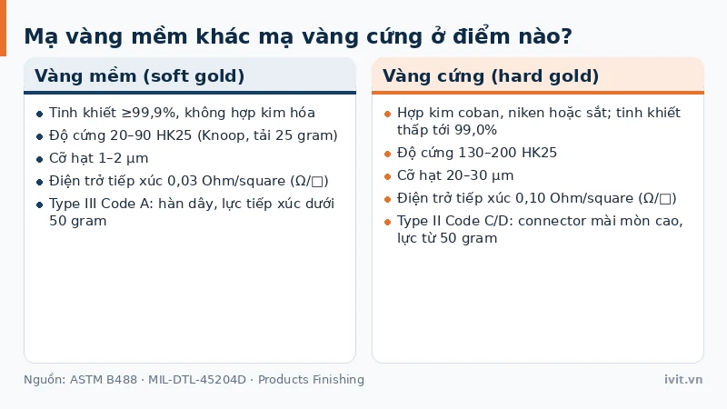 Đối chiếu mạ vàng mềm và mạ vàng cứng theo độ cứng Knoop và điện trở tiếp xúc