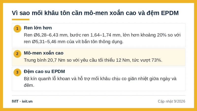 Ba lý do mối khâu tôn cần ren lớn, mô-men xoắn 20,7 Nm và đệm cao su EPDM