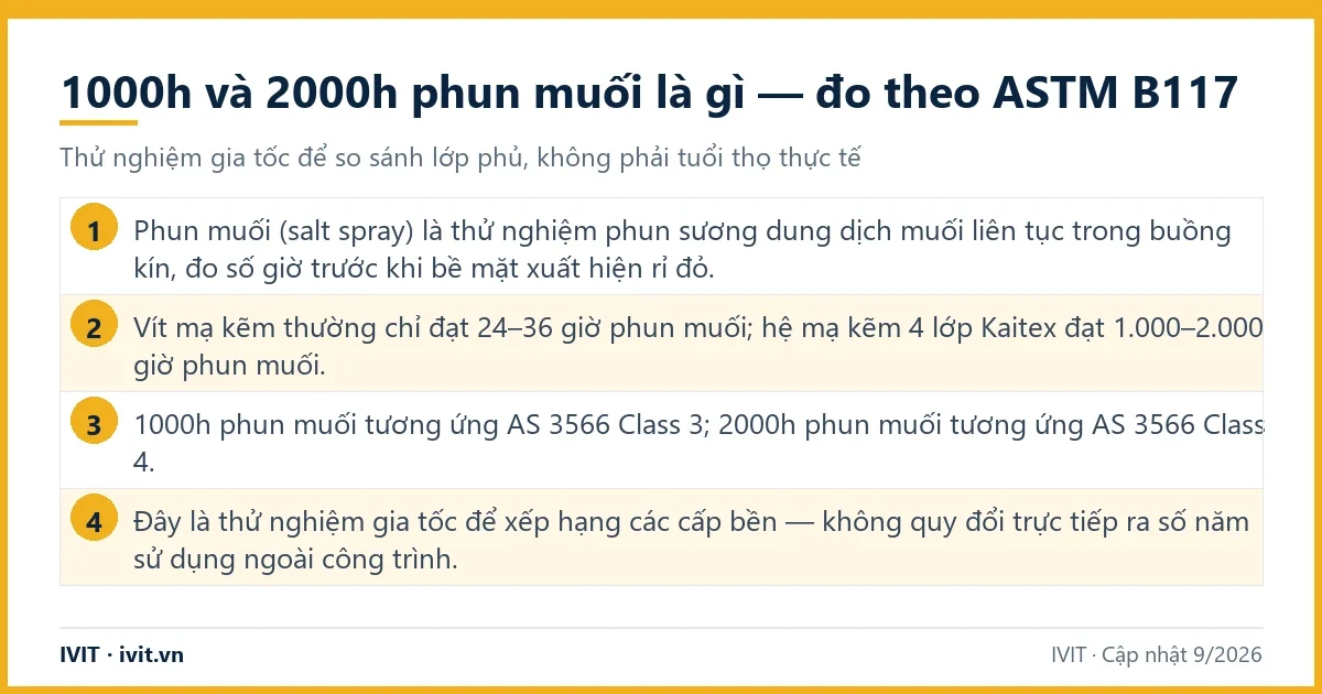 So sánh cấp bền 1000h và 2000h phun muối theo thử nghiệm salt spray ASTM B117 trên vít bắn tôn